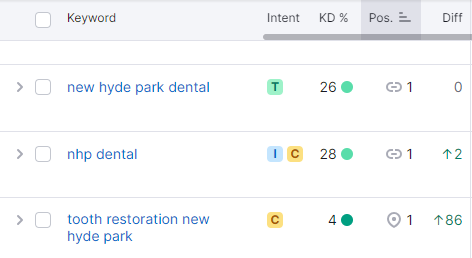 Local SEO Growth to 200+ Ranked Keywords and Approximately 300% Traffic Growth