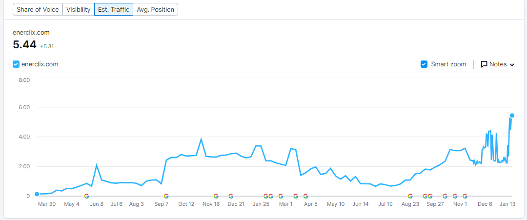 From No Target-Keyword Rankings to Search Visibility and Steady Traffic Growth