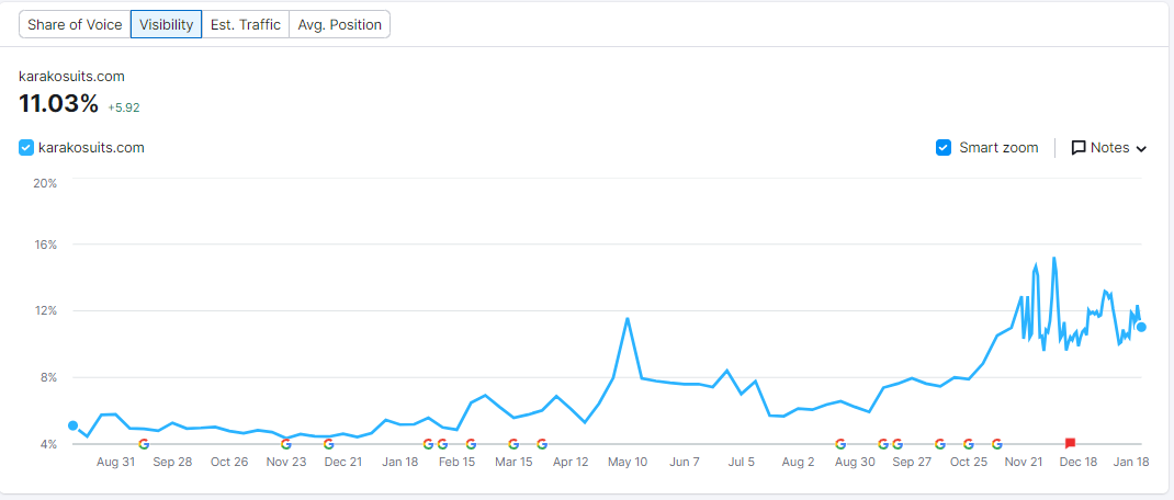 Competitive E-Commerce Keywords Reaching Google Positions #1 and #2